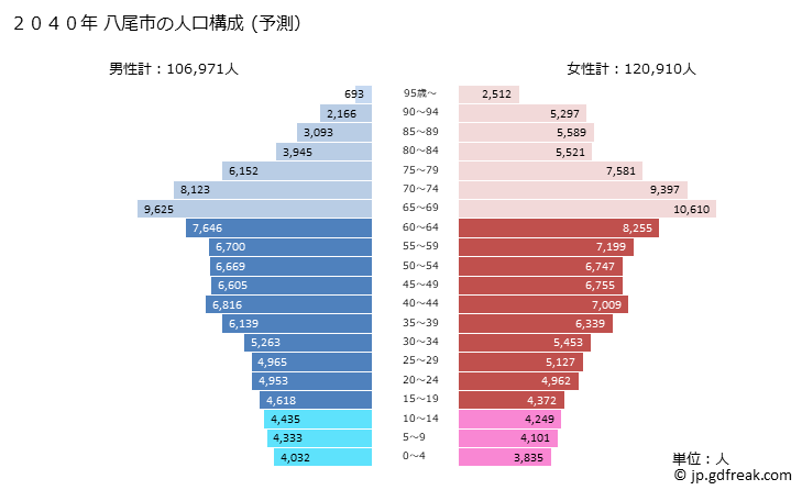 グラフ 八尾市(ﾔｵｼ 大阪府)の人口と世帯 2040年の人口ピラミッド（予測）