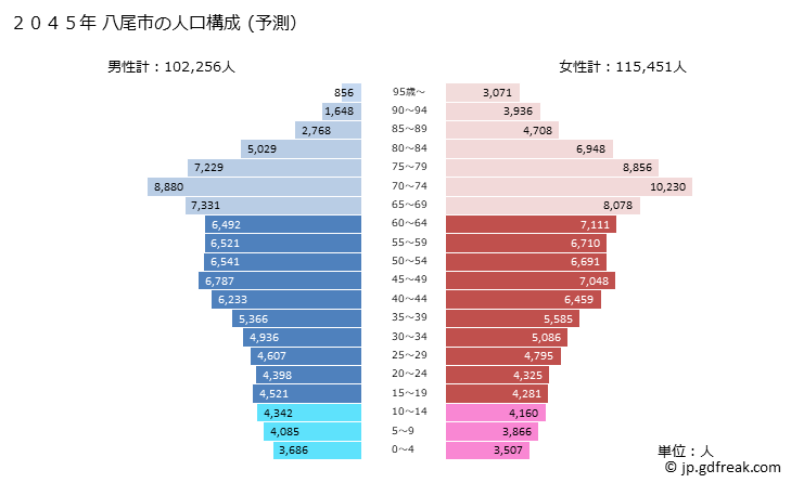 グラフ 八尾市(ﾔｵｼ 大阪府)の人口と世帯 2045年の人口ピラミッド（予測）