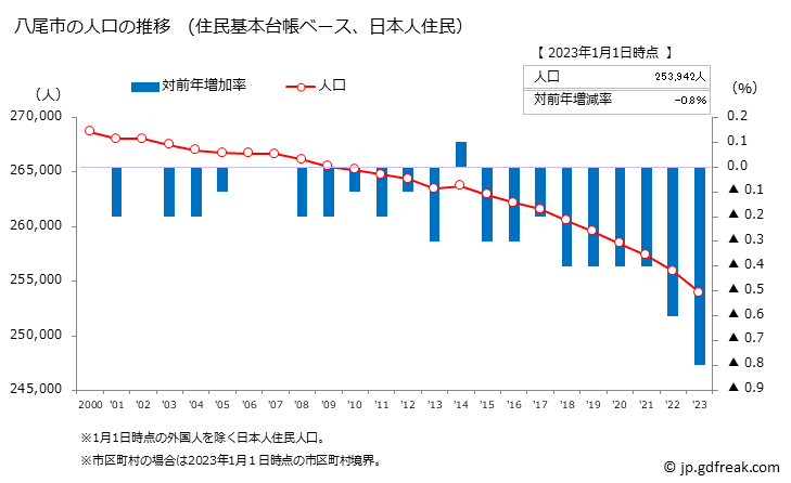 グラフ 八尾市(ﾔｵｼ 大阪府)の人口と世帯 人口推移（住民基本台帳ベース）