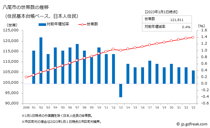 グラフ 八尾市(ﾔｵｼ 大阪府)の人口と世帯 世帯数推移（住民基本台帳ベース）