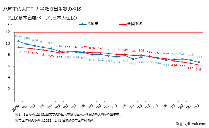 グラフ 八尾市(ﾔｵｼ 大阪府)の人口と世帯 住民千人当たりの出生数（住民基本台帳ベース）