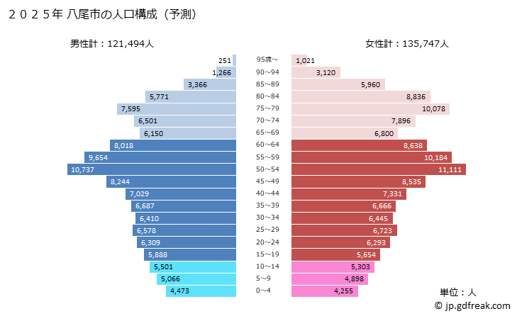 グラフ 八尾市(ﾔｵｼ 大阪府)の人口と世帯 2025年の人口ピラミッド