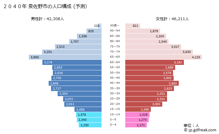 グラフ 泉佐野市(ｲｽﾞﾐｻﾉｼ 大阪府)の人口と世帯 2040年の人口ピラミッド（予測）