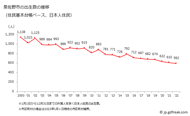 グラフ 泉佐野市(ｲｽﾞﾐｻﾉｼ 大阪府)の人口と世帯 出生数推移（住民基本台帳ベース）