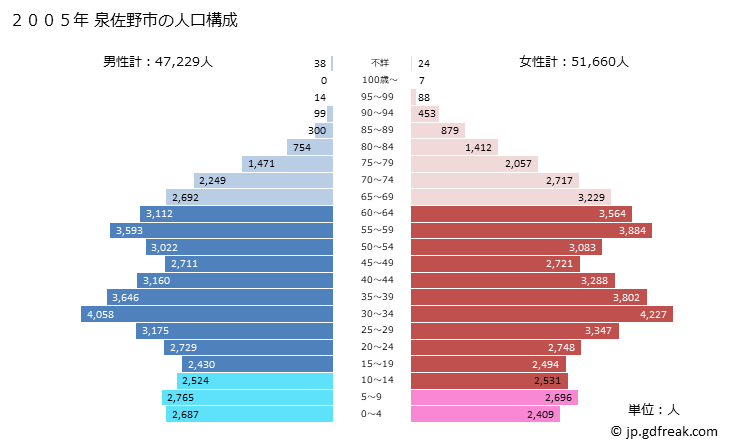 グラフ 泉佐野市(ｲｽﾞﾐｻﾉｼ 大阪府)の人口と世帯 2005年の人口ピラミッド
