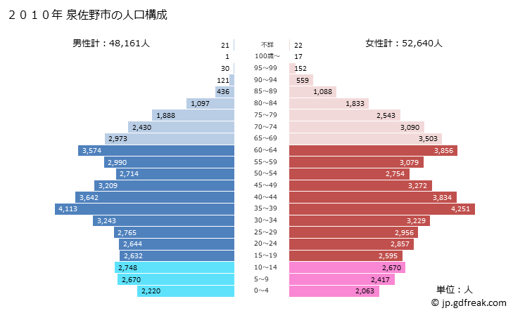 グラフ 泉佐野市(ｲｽﾞﾐｻﾉｼ 大阪府)の人口と世帯 2010年の人口ピラミッド