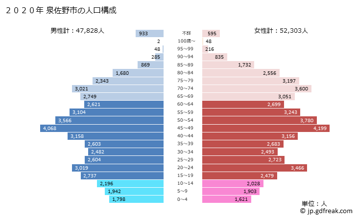 グラフ 泉佐野市(ｲｽﾞﾐｻﾉｼ 大阪府)の人口と世帯 2020年の人口ピラミッド