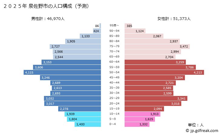 グラフ 泉佐野市(ｲｽﾞﾐｻﾉｼ 大阪府)の人口と世帯 2025年の人口ピラミッド
