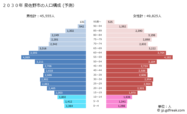 グラフ 泉佐野市(ｲｽﾞﾐｻﾉｼ 大阪府)の人口と世帯 2030年の人口ピラミッド（予測）