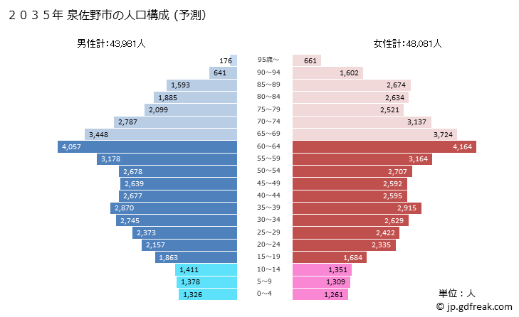 グラフ 泉佐野市(ｲｽﾞﾐｻﾉｼ 大阪府)の人口と世帯 2035年の人口ピラミッド（予測）