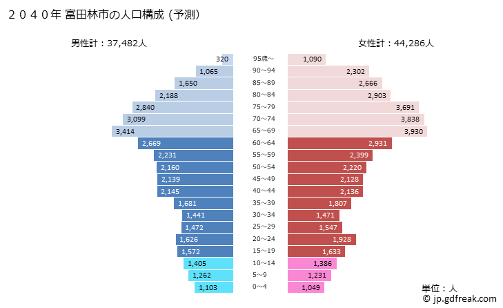 グラフ 富田林市(ﾄﾝﾀﾞﾊﾞﾔｼｼ 大阪府)の人口と世帯 2040年の人口ピラミッド（予測）