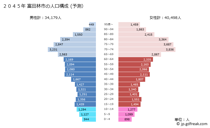 グラフ 富田林市(ﾄﾝﾀﾞﾊﾞﾔｼｼ 大阪府)の人口と世帯 2045年の人口ピラミッド（予測）