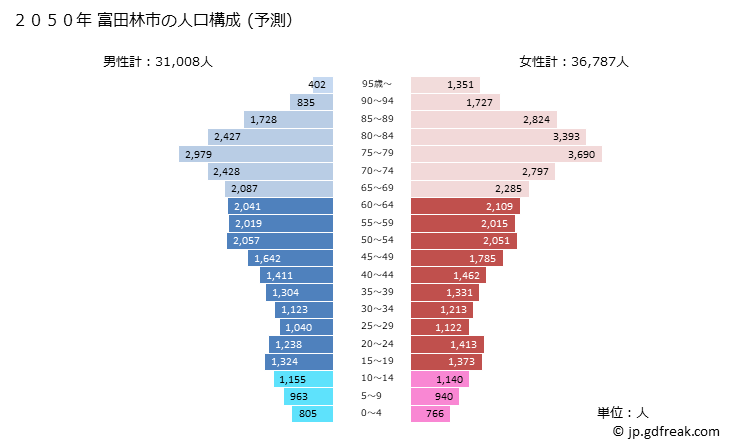 グラフ 富田林市(ﾄﾝﾀﾞﾊﾞﾔｼｼ 大阪府)の人口と世帯 2050年の人口ピラミッド（予測）
