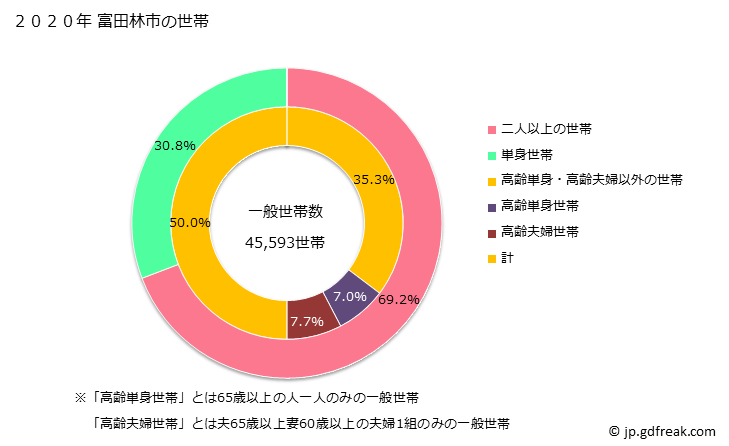 グラフ 富田林市(ﾄﾝﾀﾞﾊﾞﾔｼｼ 大阪府)の人口と世帯 世帯数とその構成