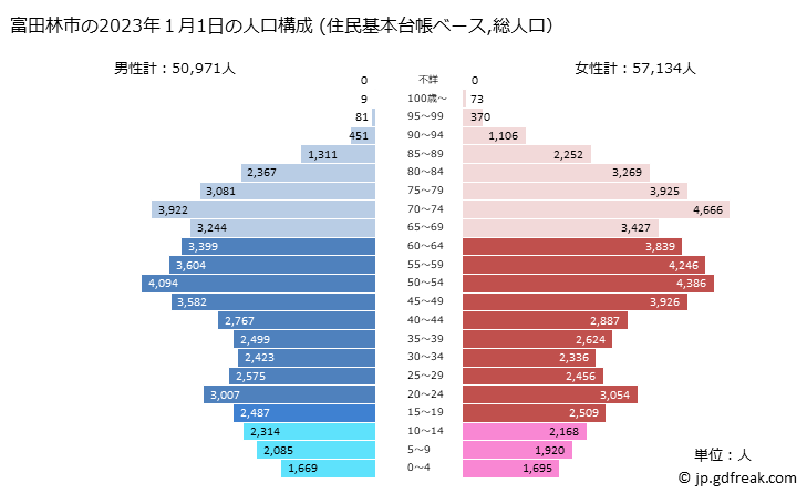 グラフ 富田林市(ﾄﾝﾀﾞﾊﾞﾔｼｼ 大阪府)の人口と世帯 2023年の人口ピラミッド（住民基本台帳ベース）