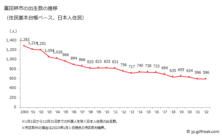 グラフ 富田林市(ﾄﾝﾀﾞﾊﾞﾔｼｼ 大阪府)の人口と世帯 出生数推移（住民基本台帳ベース）