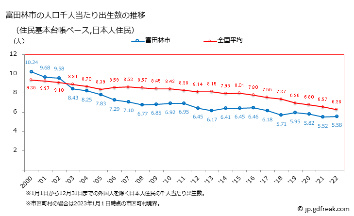 グラフ 富田林市(ﾄﾝﾀﾞﾊﾞﾔｼｼ 大阪府)の人口と世帯 住民千人当たりの出生数（住民基本台帳ベース）