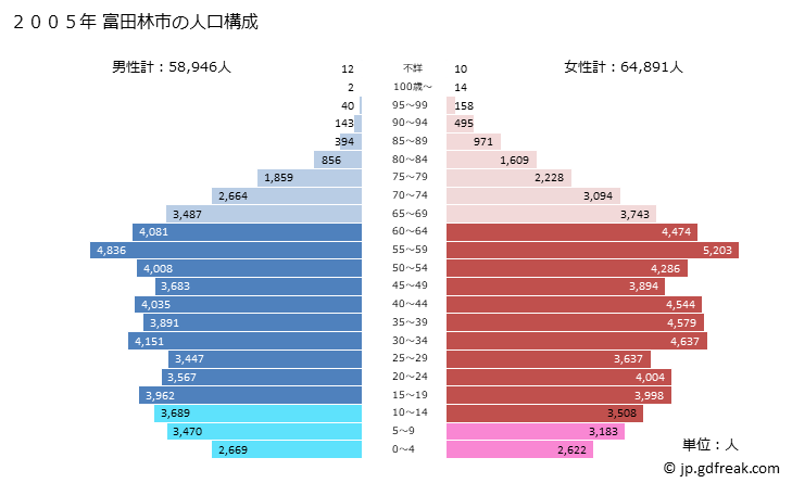 グラフ 富田林市(ﾄﾝﾀﾞﾊﾞﾔｼｼ 大阪府)の人口と世帯 2005年の人口ピラミッド