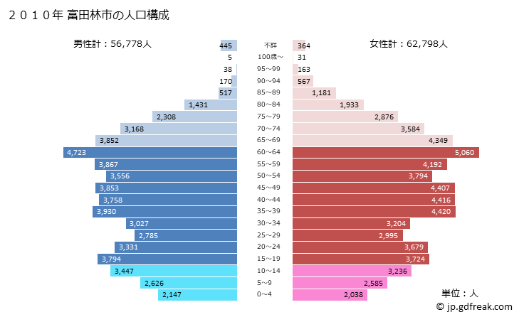 グラフ 富田林市(ﾄﾝﾀﾞﾊﾞﾔｼｼ 大阪府)の人口と世帯 2010年の人口ピラミッド