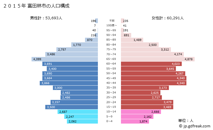 グラフ 富田林市(ﾄﾝﾀﾞﾊﾞﾔｼｼ 大阪府)の人口と世帯 2015年の人口ピラミッド