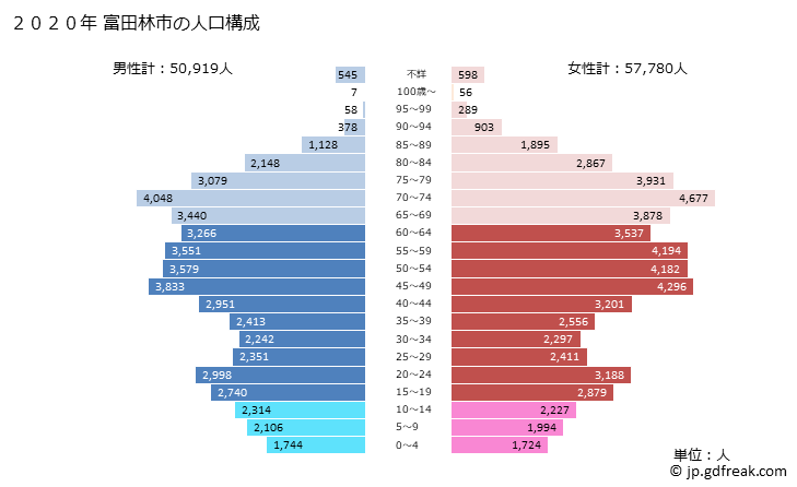 グラフ 富田林市(ﾄﾝﾀﾞﾊﾞﾔｼｼ 大阪府)の人口と世帯 2020年の人口ピラミッド