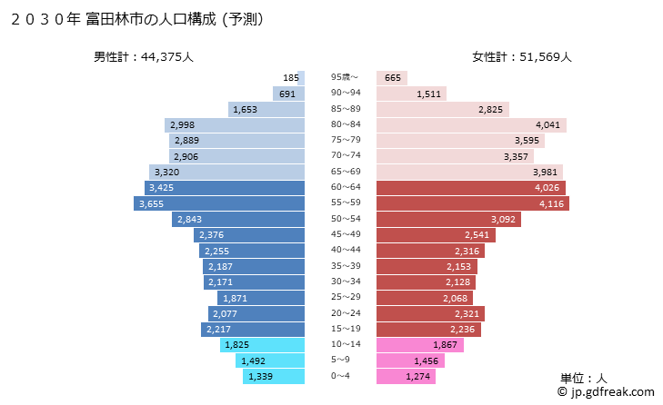 グラフ 富田林市(ﾄﾝﾀﾞﾊﾞﾔｼｼ 大阪府)の人口と世帯 2030年の人口ピラミッド（予測）
