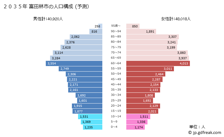 グラフ 富田林市(ﾄﾝﾀﾞﾊﾞﾔｼｼ 大阪府)の人口と世帯 2035年の人口ピラミッド（予測）