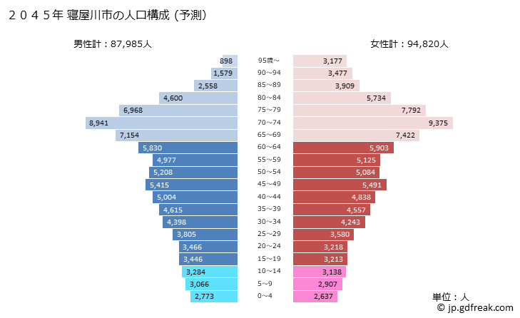 グラフ 寝屋川市(ﾈﾔｶﾞﾜｼ 大阪府)の人口と世帯 2045年の人口ピラミッド（予測）
