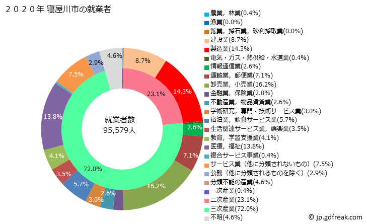 グラフ 寝屋川市(ﾈﾔｶﾞﾜｼ 大阪府)の人口と世帯 就業者数とその産業構成