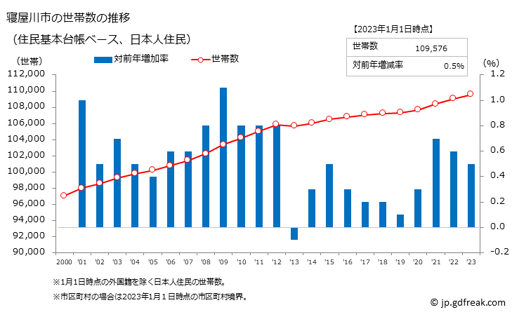 グラフ 寝屋川市(ﾈﾔｶﾞﾜｼ 大阪府)の人口と世帯 世帯数推移（住民基本台帳ベース）