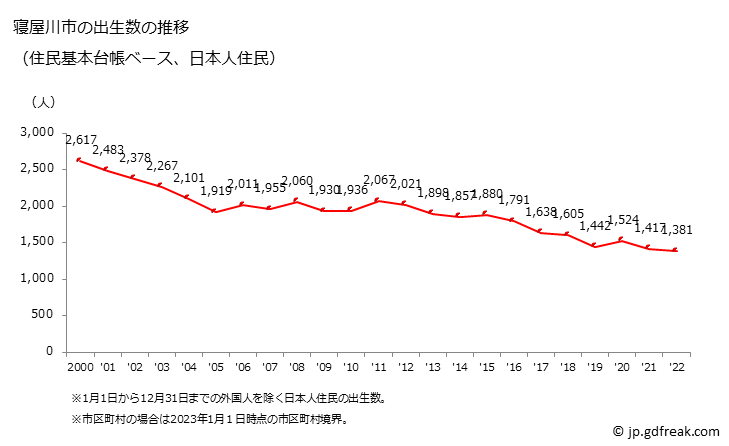 グラフ 寝屋川市(ﾈﾔｶﾞﾜｼ 大阪府)の人口と世帯 出生数推移（住民基本台帳ベース）