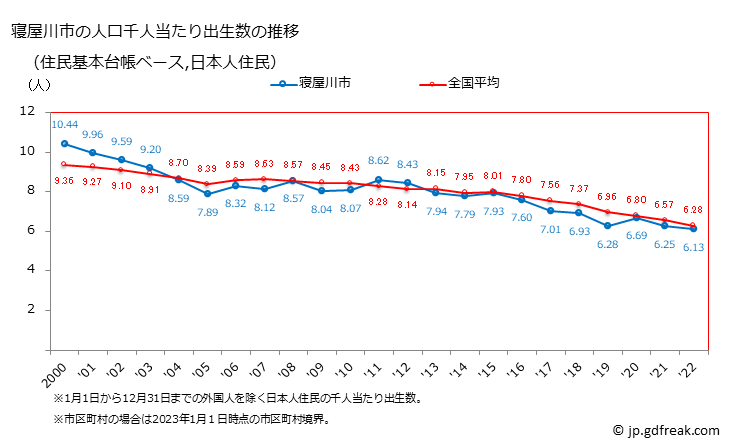 グラフ 寝屋川市(ﾈﾔｶﾞﾜｼ 大阪府)の人口と世帯 住民千人当たりの出生数（住民基本台帳ベース）
