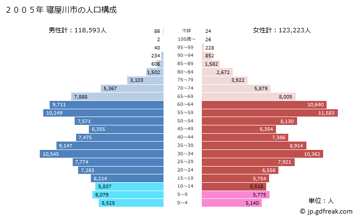 グラフ 寝屋川市(ﾈﾔｶﾞﾜｼ 大阪府)の人口と世帯 2005年の人口ピラミッド