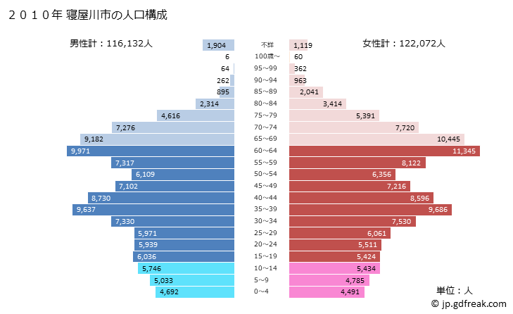 グラフ 寝屋川市(ﾈﾔｶﾞﾜｼ 大阪府)の人口と世帯 2010年の人口ピラミッド