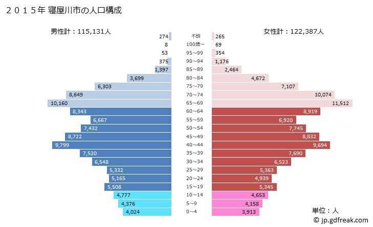 グラフ 寝屋川市(ﾈﾔｶﾞﾜｼ 大阪府)の人口と世帯 2015年の人口ピラミッド