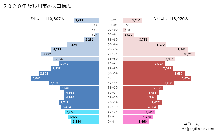 グラフ 寝屋川市(ﾈﾔｶﾞﾜｼ 大阪府)の人口と世帯 2020年の人口ピラミッド