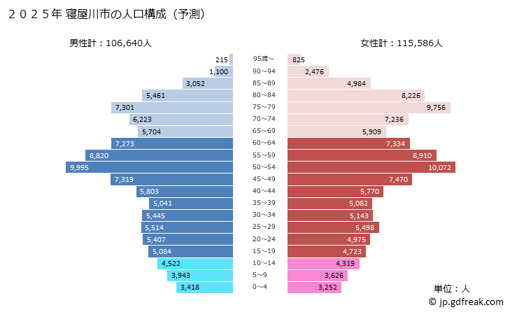 グラフ 寝屋川市(ﾈﾔｶﾞﾜｼ 大阪府)の人口と世帯 2025年の人口ピラミッド