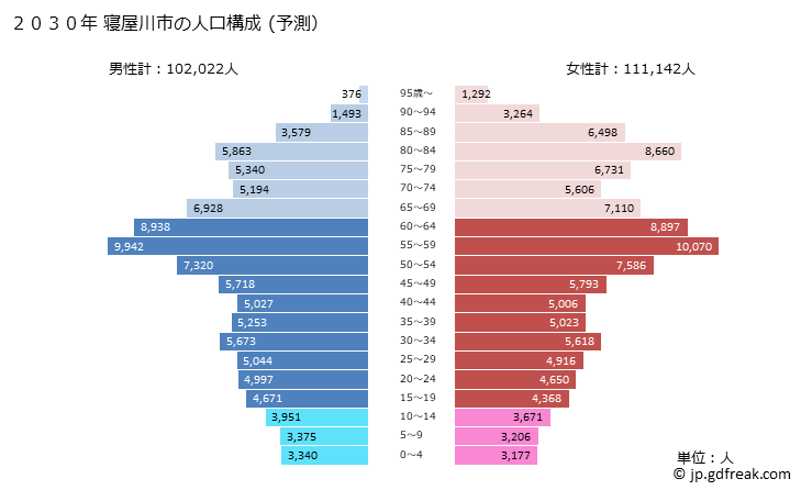 グラフ 寝屋川市(ﾈﾔｶﾞﾜｼ 大阪府)の人口と世帯 2030年の人口ピラミッド（予測）