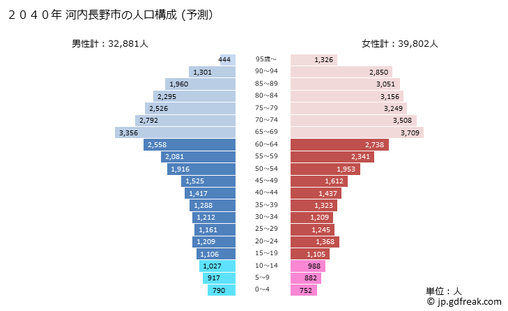 グラフ 河内長野市(ｶﾜﾁﾅｶﾞﾉｼ 大阪府)の人口と世帯 2040年の人口ピラミッド（予測）