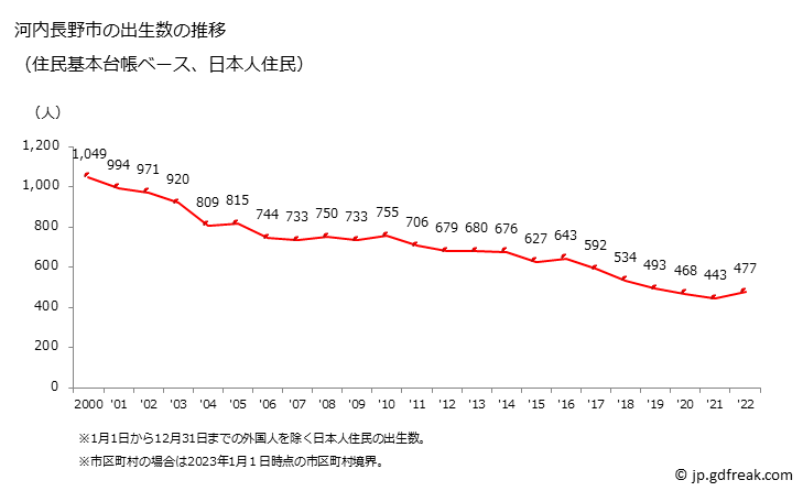 グラフ 河内長野市(ｶﾜﾁﾅｶﾞﾉｼ 大阪府)の人口と世帯 出生数推移（住民基本台帳ベース）