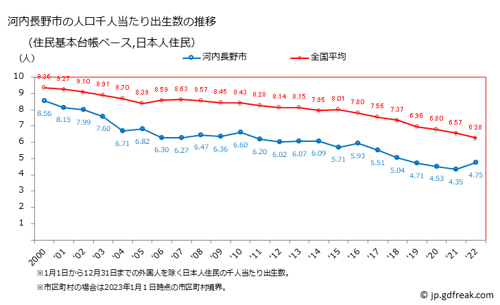 グラフ 河内長野市(ｶﾜﾁﾅｶﾞﾉｼ 大阪府)の人口と世帯 住民千人当たりの出生数（住民基本台帳ベース）