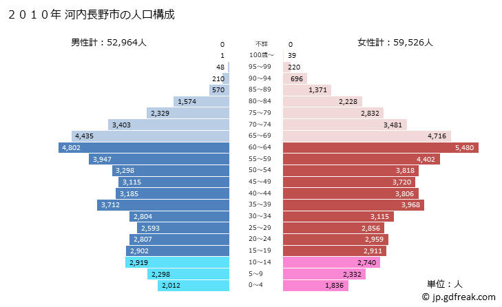 グラフ 河内長野市(ｶﾜﾁﾅｶﾞﾉｼ 大阪府)の人口と世帯 2010年の人口ピラミッド