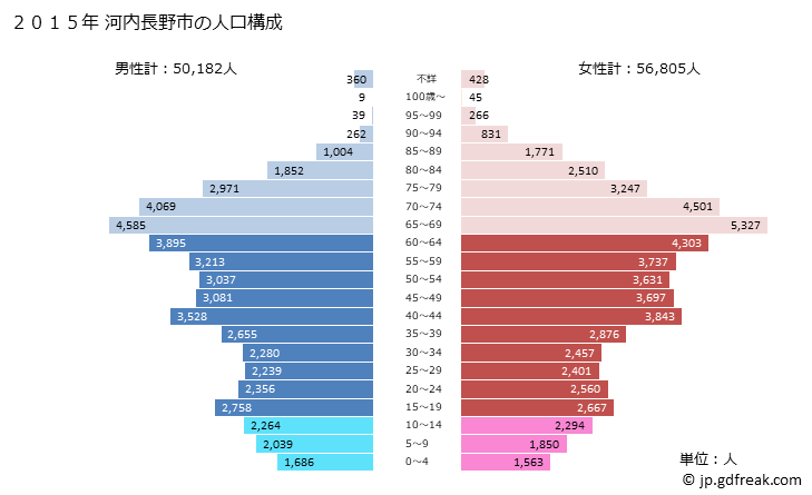 グラフ 河内長野市(ｶﾜﾁﾅｶﾞﾉｼ 大阪府)の人口と世帯 2015年の人口ピラミッド