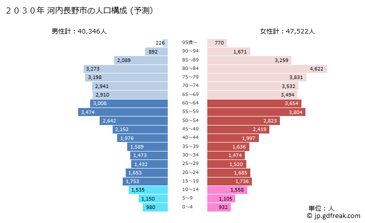 グラフ 河内長野市(ｶﾜﾁﾅｶﾞﾉｼ 大阪府)の人口と世帯 2030年の人口ピラミッド（予測）