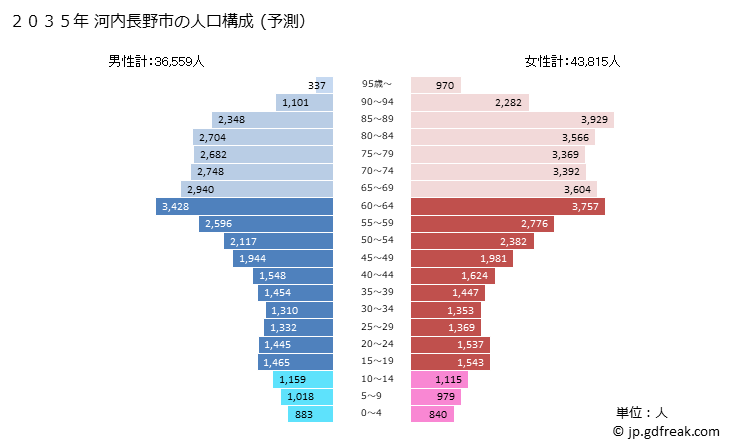 グラフ 河内長野市(ｶﾜﾁﾅｶﾞﾉｼ 大阪府)の人口と世帯 2035年の人口ピラミッド（予測）