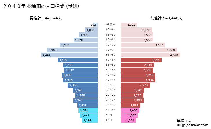 グラフ 松原市(ﾏﾂﾊﾞﾗｼ 大阪府)の人口と世帯 2040年の人口ピラミッド（予測）