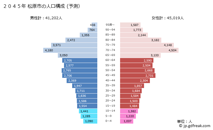グラフ 松原市(ﾏﾂﾊﾞﾗｼ 大阪府)の人口と世帯 2045年の人口ピラミッド（予測）