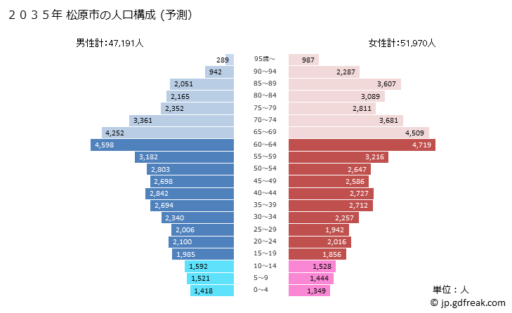 グラフ 松原市(ﾏﾂﾊﾞﾗｼ 大阪府)の人口と世帯 2035年の人口ピラミッド（予測）