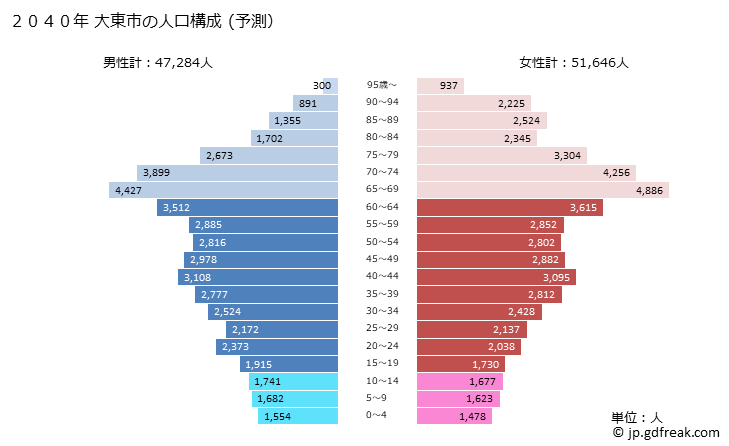 グラフ 大東市(ﾀﾞｲﾄｳｼ 大阪府)の人口と世帯 2040年の人口ピラミッド（予測）