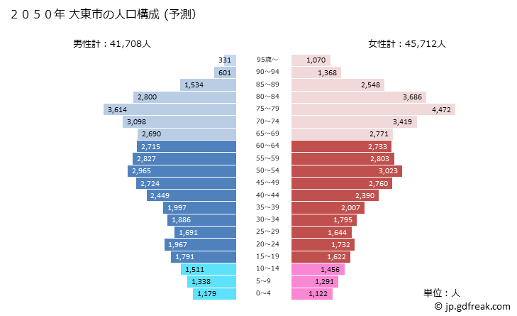 グラフ 大東市(ﾀﾞｲﾄｳｼ 大阪府)の人口と世帯 2050年の人口ピラミッド（予測）